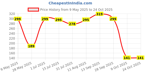 amazon.in fargo Leatherette Side Sling Bags For Women's Ladies Hangbag fargo Price History Graph from 9 May 2025 to 22 Oct 2025