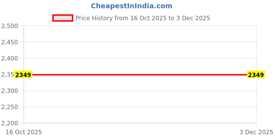 amazon.in leatherful-built on trust Leatherful Single Monk Strap Shoe, Genuine Leather, Black, TPR Sole, Nappa Leather Lining leatherful-built on trust Price History Graph from 16 Oct 2025 to 3 Dec 2025