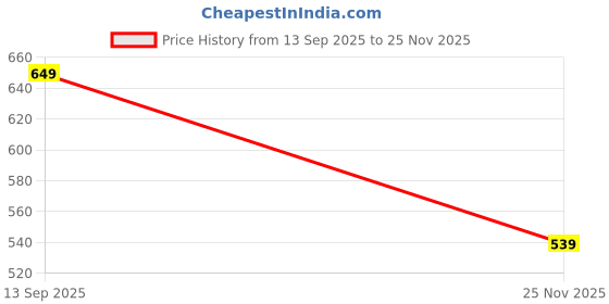 amazon.in feel it Leatherite Black Color Block Heel Sandals for Women's & Girl's feel it Price History Graph from 13 Sep 2025 to 25 Nov 2025