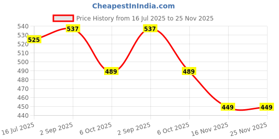 amazon.in leatherkraft Textured Formal Lace-Up Shoes Black leatherkraft Price History Graph from 16 Jul 2025 to 25 Nov 2025
