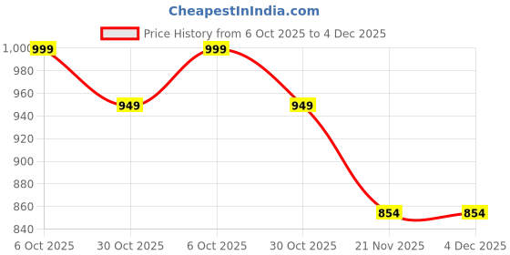 amazon.in leathersofty Men's Formal Slip on Moccasin Shoes leathersofty Price History Graph from 6 Oct 2025 to 4 Dec 2025