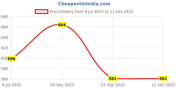 amazon.in leathersofty Trendy Loafer for Men | Stylish & Comfortable with Soft Cushioned Insole leathersofty Price History Graph from 8 Jul 2025 to 11 Oct 2025