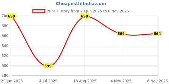 amazon.in leathersofty Trendy Loafer for Men | Stylish & Comfortable with Soft Cushioned Insole | Hand-Stitched Design for Trendy leathersofty Price History Graph from 29 Jun 2025 to 6 Nov 2025
