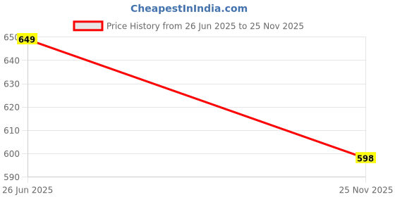 amazon.in leathersofty Trendy Loafer for Men | Stylish & Comfortable with Soft Cushioned Insole | Hand-Stitched Design for Trendy leathersofty Price History Graph from 26 Jun 2025 to 25 Nov 2025