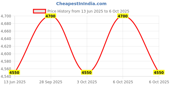 amazon.in Leaton 4-Channel K-Type Digital Thermometer Thermocouple Sensor -200~1372°C/2501°F leaton Price History Graph from 13 Jun 2025 to 6 Oct 2025