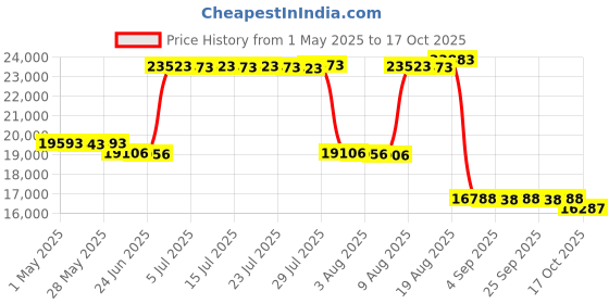 amazon.in Leatt 3DF 5.0 Zip Knee Guard Black, L/XL Price History Graph from 1 May 2025 to 17 Oct 2025