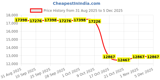 amazon.in Leatt 3DF 5.0 Zip Knee Guard Black, S/M Price History Graph from 31 Aug 2025 to 4 Dec 2025