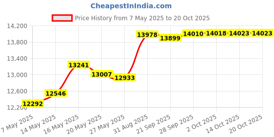 amazon.in Leatt Jacket RaceCover leatt Price History Graph from 7 May 2025 to 17 Oct 2025
