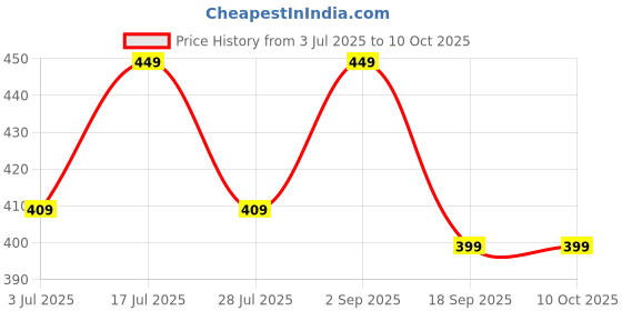 amazon.in Leavens Dry Fruit Cutter with Handle, Slicer, Grater, Grinder with 2 Blades for Slicing and Grinding for Almonds, Cashews etc. (Stainless Steel, ABS Plastic, 1 Slicer Blade and 1 Grater Blade) Price History Graph from 3 Jul 2025 to 10 Oct 2025