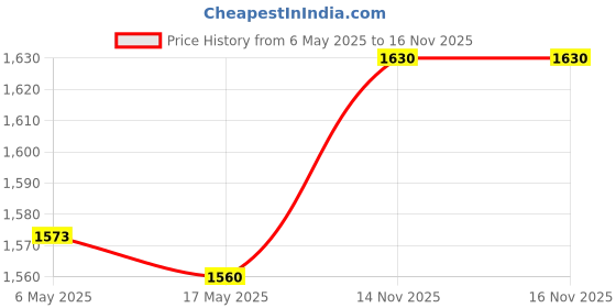 amazon.in géneric Leaves Halter Swimsuit Vintage Ruched Leopard Print Swimsuit Layering Piece Bikini Waist Set Two Tops Women Retro Swimwear Tankinis One Piece Swimsuit, Black géneric Price History Graph from 6 May 2025 to 16 Nov 2025