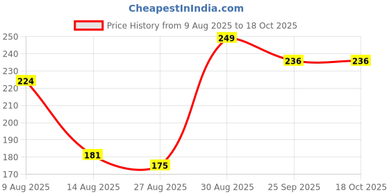 amazon.in Leawall 12-Cavity Silicone Mould for Soap Making Molds for Making Handmade Soap, Chocolate, Soap Candles, Cake, Pudding, Resin Candy Muffin Bakeware Mould and Jelly ll 75 Grm soap(Multicolor) Price History Graph from 9 Aug 2025 to 18 Oct 2025