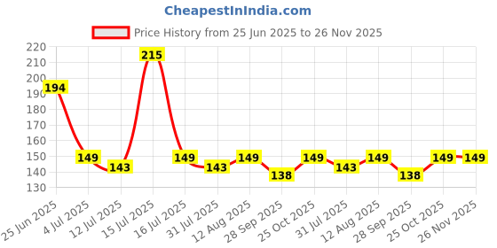 amazon.in Leawall 3-in-1 Soap Dispenser with Sponge Holder – Stylish Liquid Soap Pump for Kitchen Sink & Bathroom Countertop – Compact, Functional Dish Soap Dispenser (Multicolor) Price History Graph from 25 Jun 2025 to 25 Nov 2025