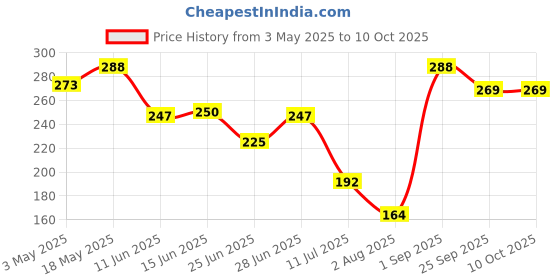 amazon.in Leawall Mattress Lifter Tool, Bedsheet Tucker Tool,Bedsheet Mattress Lifter Stand,Bed Lifter Helps Lift and Hold Mattress Wedge Elevator Tool,Bed Making Tool Can Tuck Sheets(2 Pc,multicolor) Price History Graph from 3 May 2025 to 8 Oct 2025