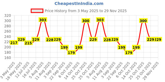 amazon.in xmart india Leawall No Drilling Plastic Rectangular Multipurpose Wall Shelves: Self-Adhesive Storage Rack for Bathroom – Strong and Colorful Wall Holder (26cm x 13cm x 9cm) xmart india Price History Graph from 3 May 2025 to 28 Nov 2025