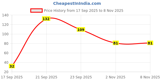 amazon.in Leawall Reusable Eco-Friendly Laundry Washing Balls for Washing Machine -6pcs (Red) Price History Graph from 17 Sep 2025 to 7 Nov 2025