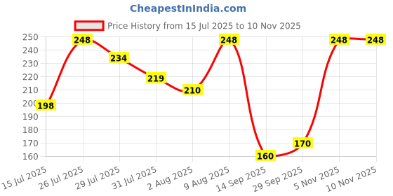 amazon.in Leawall Self-Adhesive Plastic Bathroom Rack - Wall Mounted Shelf Organizer for Bathroom & Kitchen - Durable Storage Rack for Bathroom Accessories, Home Organization & Hardware Price History Graph from 15 Jul 2025 to 10 Nov 2025