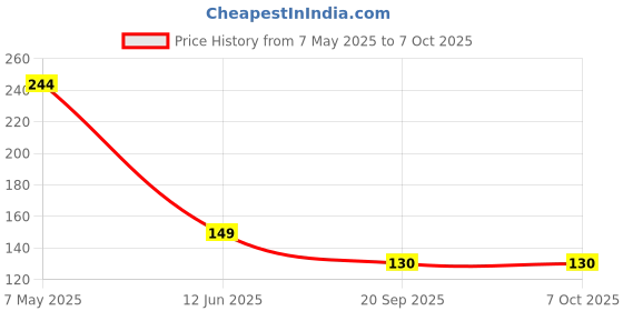 amazon.in Leawall Silicone Circle, Square, Oval and Heart Shape Soap Cake Making Mould, Multicolor Price History Graph from 7 May 2025 to 6 Oct 2025