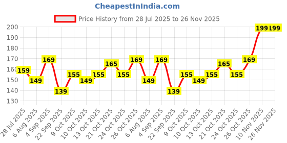 amazon.in Leawall Transparent Soap Holder for Bathroom – Self-Adhesive Wall-Mounted Soap Case, Durable Bathroom Organizer – No Drill Soap Dispenser for Wash Basin, Soap Stand for Bathroom (Pack of 2) Price History Graph from 28 Jul 2025 to 25 Nov 2025