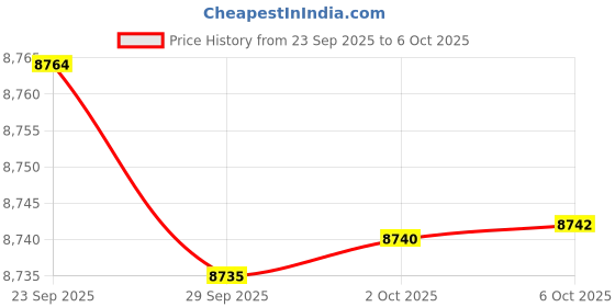 amazon.in Lebakort Hard Case Compatible with SCRIB3D P1 Advanced / MYNT3D Super Professional Printing / 3Doodler Flow / PIKA3D PRO 3D Printing Pen (Blue+ Yellow Case), Black, Case Price History Graph from 23 Sep 2025 to 6 Oct 2025
