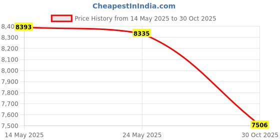 amazon.in Lebakort Hard Protective Case for SCRIB3D P1 3D Printing Pen / MYNT3D Super 3D Pen / 3Doodler Start 3D Printing Pen, Purple+Mint Green, Case Price History Graph from 14 May 2025 to 30 Oct 2025