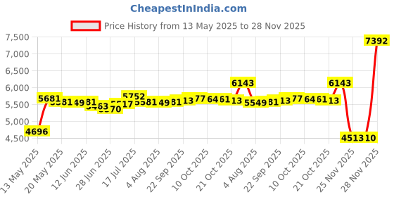 amazon.in Lebakort Storage Case Compatible with 3Doodler Start+ Essentials/Start Essentials 3D Printing Pen Set (Black Case) Price History Graph from 13 May 2025 to 26 Nov 2025