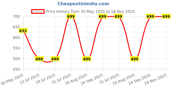 amazon.in lebami Spandex Solid Swimming Costume for Women Frock Style Swim Dress for Girls [Half Sleeves - Half Length Style - with Pads ] lebami Price History Graph from 30 May 2025 to 18 Nov 2025
