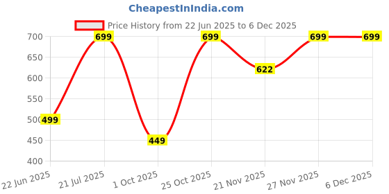amazon.in lebami Spandex Swimming Costume for Women I Removable Pads | Poly-Spandex Knee Suit I Half Sleeves I Full Coverage Swim Set lebami Price History Graph from 22 Jun 2025 to 5 Dec 2025