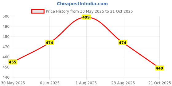 amazon.in LEBAMI Spandex Swimming Costume for Women, Removable Pads Half Sleeves & Half Length Top with Bottoms, Frock Style Ladies Swimming Suit Dress, Quick Drying Swim Suit lebami Price History Graph from 30 May 2025 to 21 Oct 2025