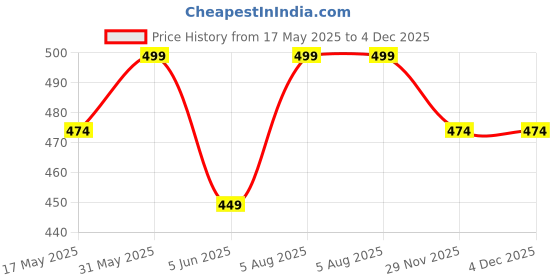 amazon.in lebami Swimming Costume for Women,ONE Piece Swim Suit for Ladies and Girls,Premium Stretchable Fabric with CUR SLEAVES and Skirted Shorts for Holidays, Beach and Pool,Swim WEAR lebami Price History Graph from 17 May 2025 to 3 Dec 2025