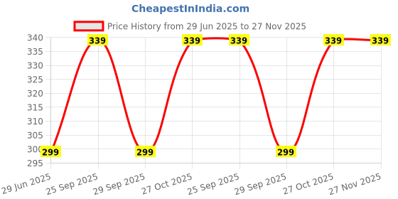 amazon.in lebami Women's Design Net Tights Stockings Pantyhose, Free Size, Casual, Black lebami Price History Graph from 29 Jun 2025 to 27 Nov 2025