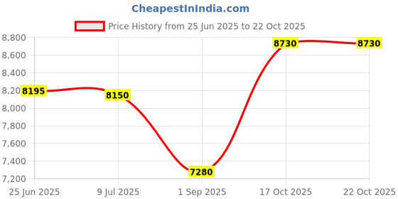 amazon.in leberna Lycra Stretch Horse Hood with Zip Full Face Neck Cover Black XL leberna Price History Graph from 25 Jun 2025 to 22 Oct 2025