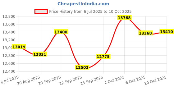 amazon.in Lebleto Multi-Functional Personal Fan with 4-Speed, Ring-Shaped Light, Rechargeable Battery, 360° Rotation, Adjustable Height & Angle - Ideal for Home, Office, Travel, Fishing, Beach, Camping (White) lebleto Price History Graph from 6 Jul 2025 to 10 Oct 2025