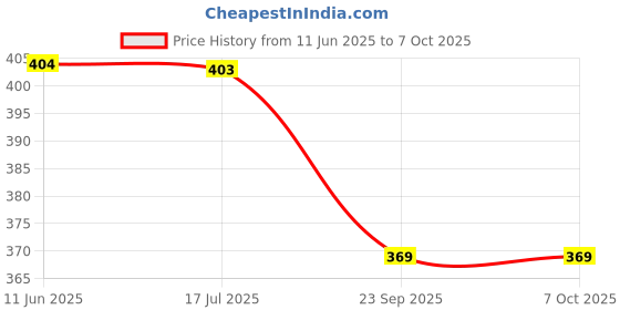 amazon.in le buckle Le'Buckle Push Up Bar Stand for Gym & Home Exercise, Dips/Push Up Stand for Men & Women for Chest & Arm Workout le buckle Price History Graph from 11 Jun 2025 to 7 Oct 2025