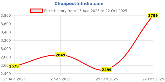 amazon.in lecalla 925 Sterling Silver BIS Hallmarked Italian Ball Bead Station Chain Necklace for Women and Girls 16, 18, 20, 24 Inches lecalla Price History Graph from 13 Aug 2025 to 22 Oct 2025