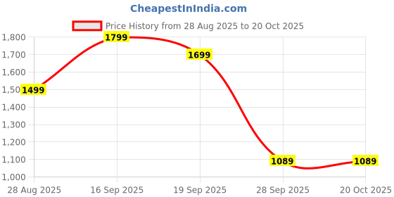 amazon.in lecalla 925 Sterling Silver BIS Hallmarked Link Chain Anklets for Women Teen, Basic Chain Link Anklets Beach Anklets, Beaded Anklet, Lightweight Summer Anklet (1 Piece) lecalla Price History Graph from 28 Aug 2025 to 20 Oct 2025