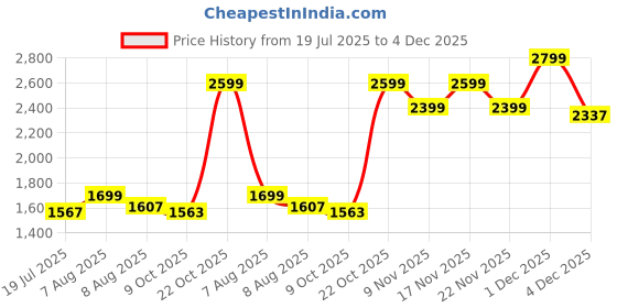 amazon.in lecalla 925 Sterling Silver BIS Hallmarked Link Chain Anklets for Women Teen, Basic Chain Link Anklets Beach Anklets, Beaded Anklet, Lightweight Summer Anklet (1 Piece) lecalla Price History Graph from 19 Jul 2025 to 4 Dec 2025