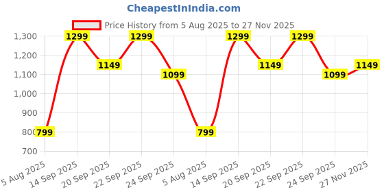 amazon.in lecalla 925 Sterling Silver BIS Hallmarked Link Chain Anklets for Women Teen, Basic Chain Link Anklets Beach Anklets, Beaded Anklet, Lightweight Summer Anklet (1 Piece) lecalla Price History Graph from 5 Aug 2025 to 27 Nov 2025