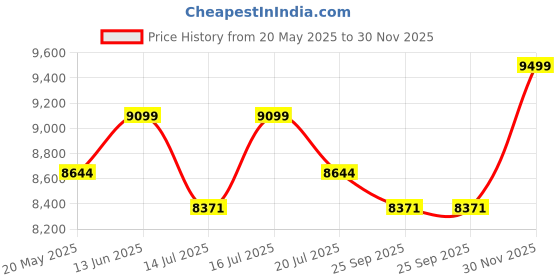 amazon.in lecalla 925 Sterling Silver Fancy Diamond Cut Sardar Kada for Men and Boys | BIS Hallmarked Mens Kada Bangel Bracelet lecalla Price History Graph from 20 May 2025 to 30 Nov 2025