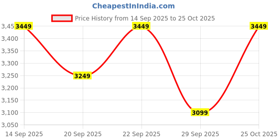 amazon.in lecalla 925 Sterling Silver Italian 3.5 MM, 6.5 MM Diamond-Cut Curb Link Chain Necklace for Men Women and Girls With Lobster Clasp (16, 18, 20, 22, 24, 26 Inches) lecalla Price History Graph from 14 Sep 2025 to 25 Oct 2025