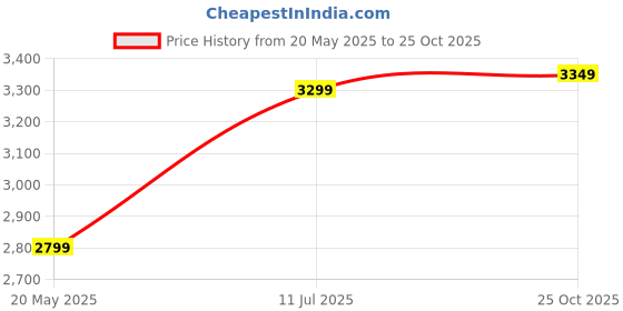 amazon.in lecalla 925 Sterling Silver Italian Jewelry 3 MM 3.5 MM 4.5 MM PaperClip Link Chain Necklace for Women and Men (16, 18, 20, 24 Inches) lecalla Price History Graph from 20 May 2025 to 25 Oct 2025