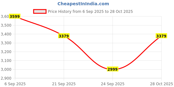amazon.in lecalla 925 Sterling Silver Italian Jewelry 3 MM 3.5 MM 4.5 MM PaperClip Link Chain Necklace for Women and Men (16, 18, 20, 24 Inches) lecalla Price History Graph from 6 Sep 2025 to 28 Oct 2025