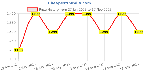 amazon.in lecalla 925 Sterling Silver Rings for Women | Round Cubic Zirconia Stackable Engagement Rings | Cubic Zirconia Wedding Band Promise Ring for Her | Ring Size 5-10No. lecalla Price History Graph from 27 Jun 2025 to 17 Nov 2025