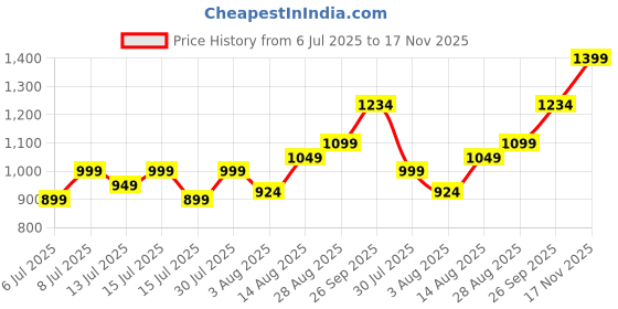 amazon.in lecalla 925 Sterling Silver Toe-Rings for Women | BIS Hallmarked Adjustable Pair of Karma Circle Toe Rings | Mid Finger Bichhiya | Classical Simple Plain Ring | Karma Ring Foot Jewelry lecalla Price History Graph from 6 Jul 2025 to 17 Nov 2025