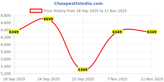 amazon.in lecalla Personalised Customised Engraved Name Men's Figaro Chain ID Bracelet in 925 Sterling Silver BIS Hallmarked Personalized Custom Birthday Christmas Fathers Day Jewelry Gift for Dad Husband lecalla Price History Graph from 18 Sep 2025 to 9 Nov 2025