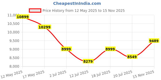 amazon.in lecalla Solid 925 Sterling Silver BIS Hallmarked Italian 8mm Diamond-Cut Cuban Link Curb Chain Necklace for Men & Boys (20, 22, 24, 26 Inches) lecalla Price History Graph from 12 May 2025 to 15 Nov 2025
