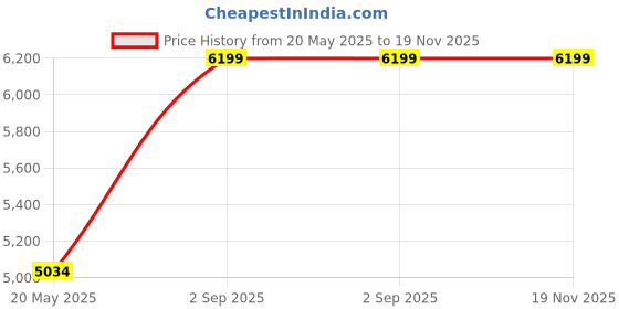 amazon.in lecalla Solid 925 Sterling Silver Oxidized Byzantine Necklace | BIS Hallmarked Handmade Italian 2.5MM Byzantine Link Chain Necklace for Men Women (18, 20, 22, 24 Inches) lecalla Price History Graph from 20 May 2025 to 18 Nov 2025