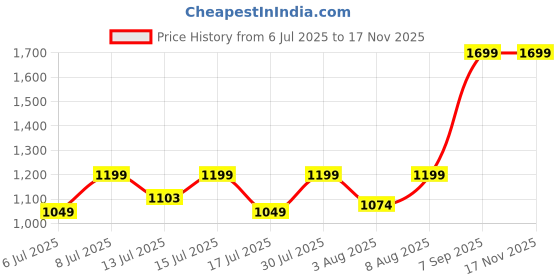 amazon.in lecalla Women's 925 Sterling Silver Toe Rings | BIS Hallmarked Antique Heart Shape Design Band Toe Ring | Adjustable Women's Foot Jewelry for Summer lecalla Price History Graph from 6 Jul 2025 to 17 Nov 2025