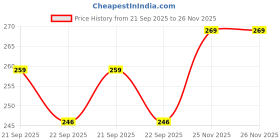 amazon.in LECCO Cabin Light 8 "@12v Universal, All Electric Vehicle and 3 Wheeler and 4 Wheeler and Price History Graph from 21 Sep 2025 to 26 Nov 2025