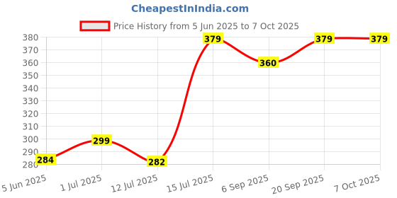 amazon.in lecraft Deepak Tailor Pattern Maker 315, Professional Curved Ruler, Yellow lecraft Price History Graph from 5 Jun 2025 to 7 Oct 2025