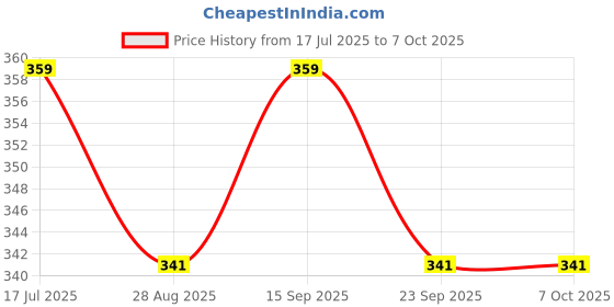 amazon.in LECRAFT Professional Blouse Dart Scale, Yellow, /Plastic Template, for Tailoring and Pattern Making 1pc Price History Graph from 17 Jul 2025 to 7 Oct 2025